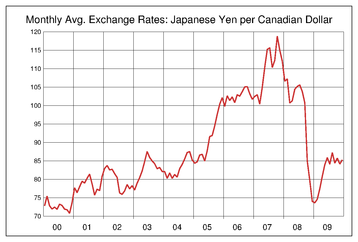 2000年から2009年までのカナダドル/円のヒストリカルチャート